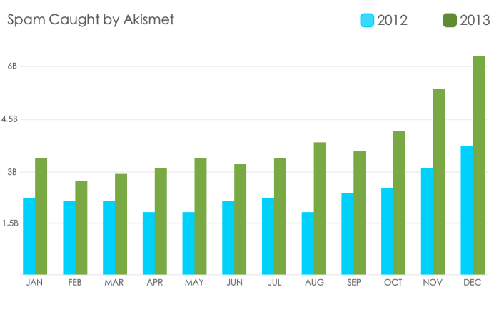 Akismet 2013 Spam Totals - Month by Month